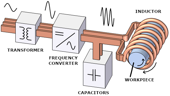 Arrangement of Induction heating